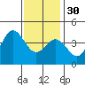 Coronado tide chart for Friday, December 30, 2022