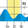 Coronado tide chart for Saturday, December 31, 2022