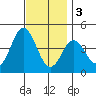 Coronado tide chart for Saturday, December 3, 2022