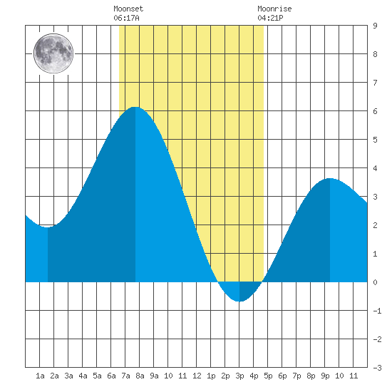 Coronado tide chart for Wednesday, December 7, 2022