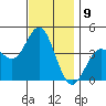 Coronado tide chart for Friday, December 9, 2022