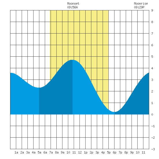 Coronado tide chart for Wednesday, January 11, 2023