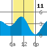 Coronado tide chart for Wednesday, January 11, 2023