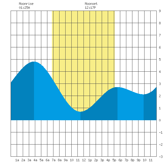 Coronado tide chart for Monday, January 16, 2023