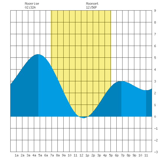 Coronado tide chart for Tuesday, January 17, 2023