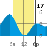 Coronado tide chart for Tuesday, January 17, 2023