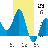 Coronado tide chart for Monday, January 23, 2023