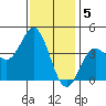 Coronado tide chart for Thursday, January 5, 2023