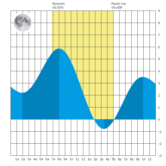 Coronado tide chart for Friday, January 6, 2023