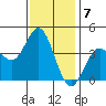 Coronado tide chart for Saturday, January 7, 2023