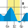 Coronado tide chart for Sunday, January 8, 2023