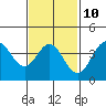 Coronado tide chart for Friday, February 10, 2023