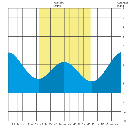 Coronado tide chart for Saturday, February 11, 2023
