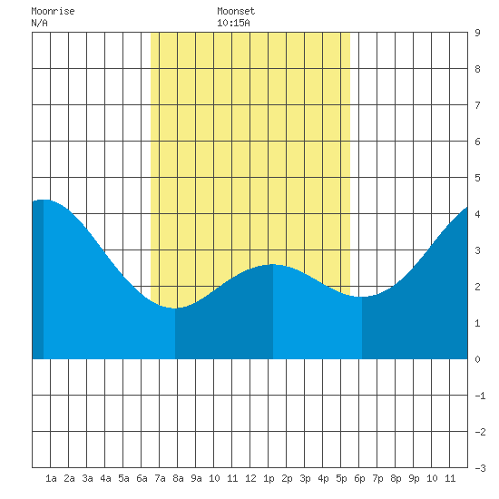 Coronado tide chart for Sunday, February 12, 2023