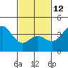 Coronado tide chart for Sunday, February 12, 2023