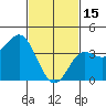 Coronado tide chart for Wednesday, February 15, 2023