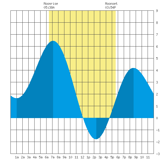 Coronado tide chart for Saturday, February 18, 2023