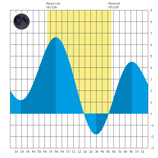 Coronado tide chart for Sunday, February 19, 2023