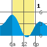 Coronado tide chart for Wednesday, February 1, 2023