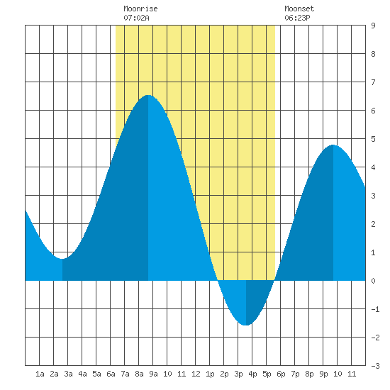 Coronado tide chart for Monday, February 20, 2023