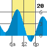 Coronado tide chart for Monday, February 20, 2023