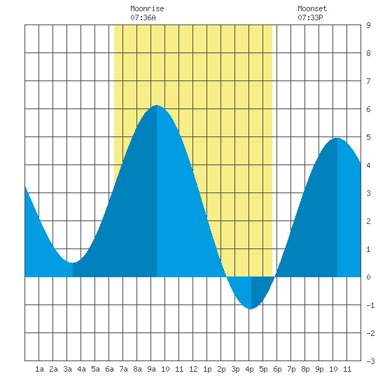 Coronado tide chart for Tuesday, February 21, 2023