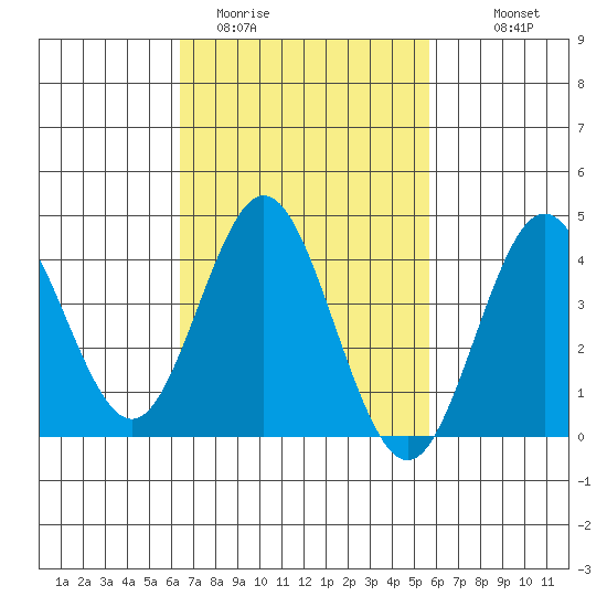 Coronado tide chart for Wednesday, February 22, 2023