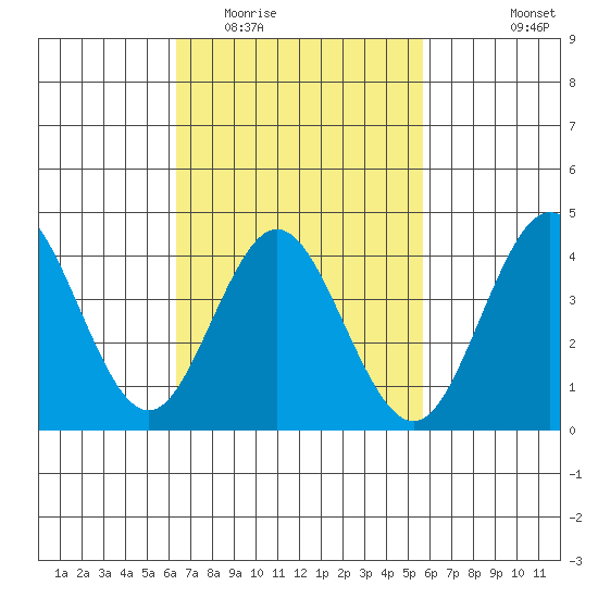 Coronado tide chart for Thursday, February 23, 2023