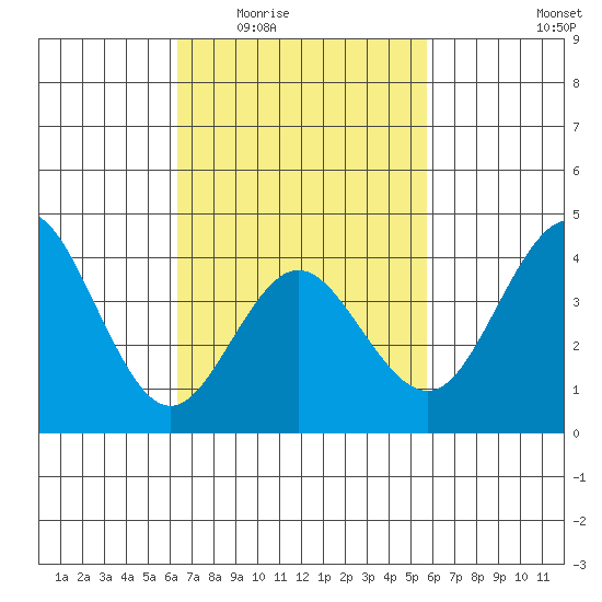 Coronado tide chart for Friday, February 24, 2023