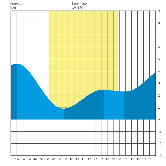 Coronado tide chart for Sunday, February 26, 2023