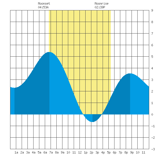 Coronado tide chart for Thursday, February 2, 2023