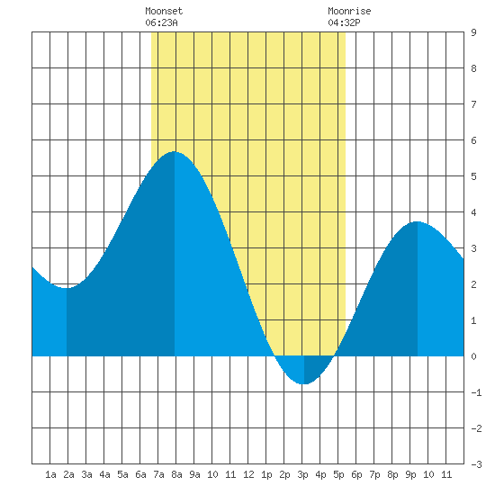 Coronado tide chart for Saturday, February 4, 2023