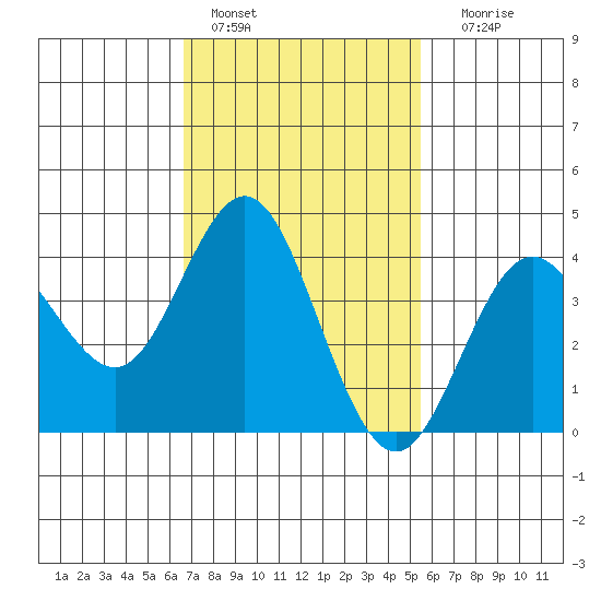 Coronado tide chart for Tuesday, February 7, 2023