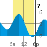 Coronado tide chart for Tuesday, February 7, 2023