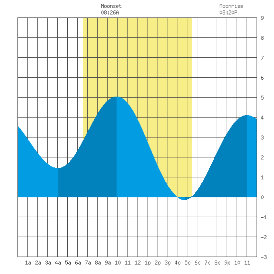 Coronado tide chart for Wednesday, February 8, 2023