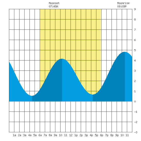 Coronado tide chart for Friday, March 10, 2023