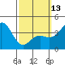 Coronado tide chart for Monday, March 13, 2023