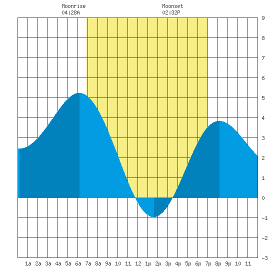 Coronado tide chart for Friday, March 17, 2023