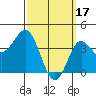 Coronado tide chart for Friday, March 17, 2023