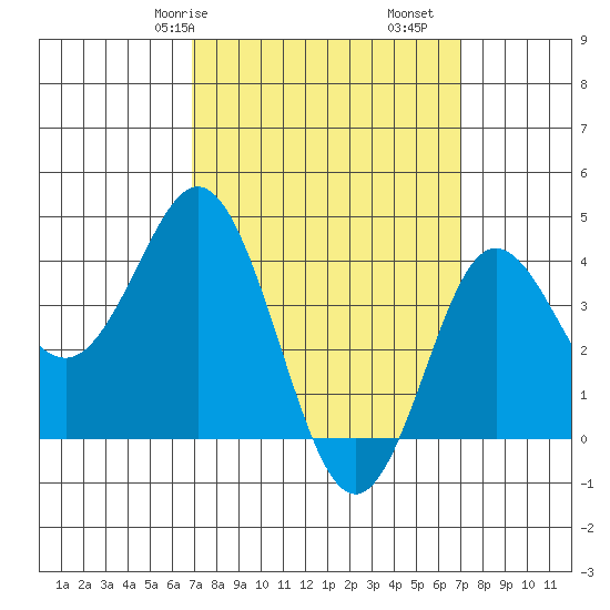 Coronado tide chart for Saturday, March 18, 2023