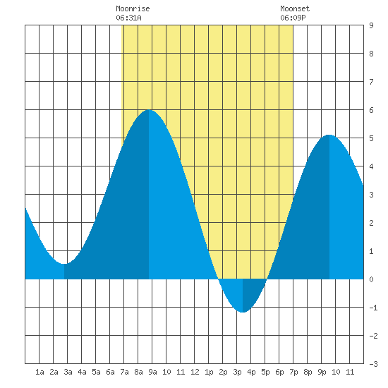 Coronado tide chart for Monday, March 20, 2023
