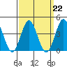 Coronado tide chart for Wednesday, March 22, 2023
