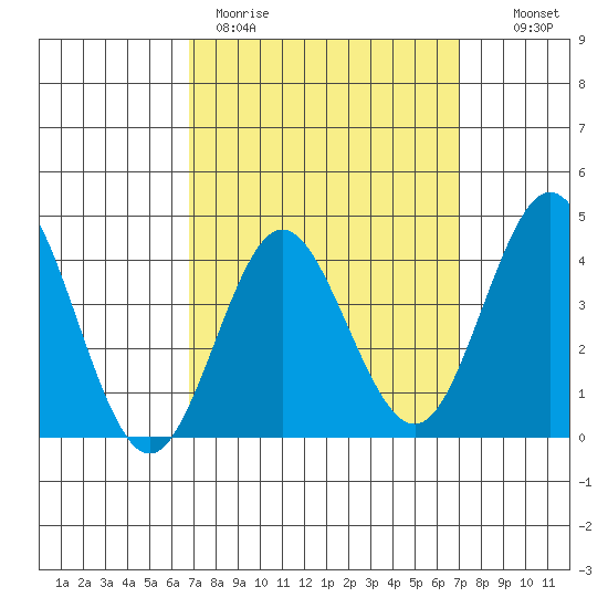 Coronado tide chart for Thursday, March 23, 2023