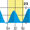 Coronado tide chart for Thursday, March 23, 2023