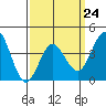 Coronado tide chart for Friday, March 24, 2023
