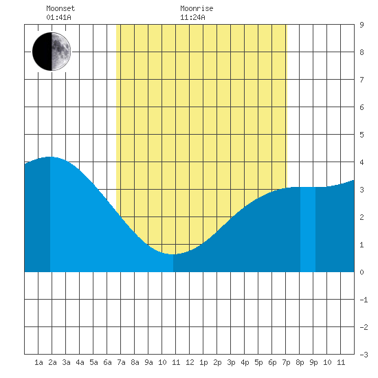 Coronado tide chart for Tuesday, March 28, 2023