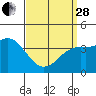 Coronado tide chart for Tuesday, March 28, 2023