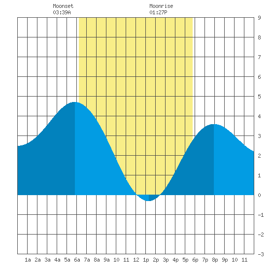 Coronado tide chart for Thursday, March 2, 2023