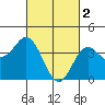 Coronado tide chart for Thursday, March 2, 2023