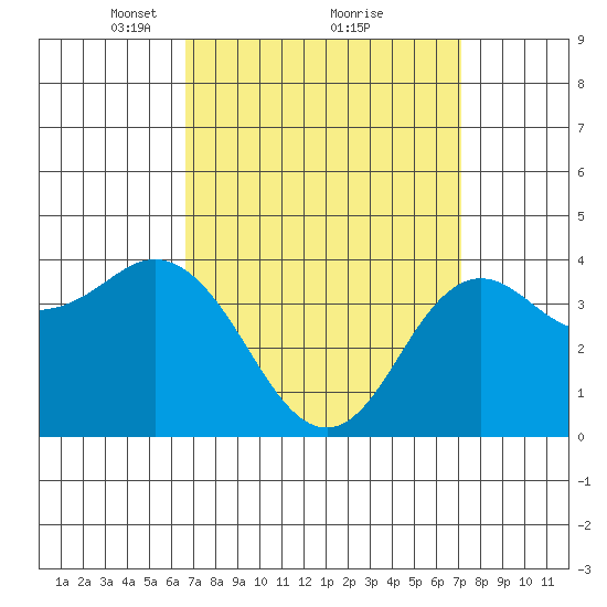 Coronado tide chart for Thursday, March 30, 2023